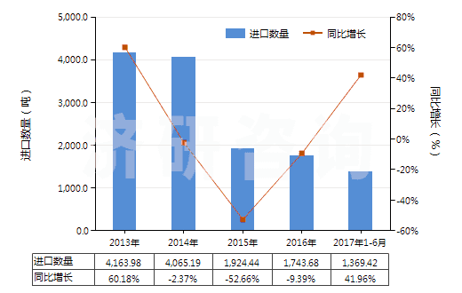 2013-2017年6月中國其他氧化鎂(HS25199099)進(jìn)口量及增速統(tǒng)計